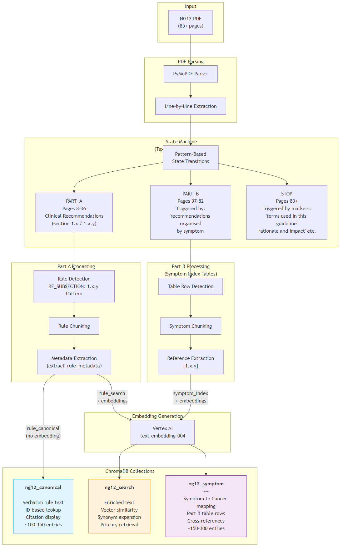 PDF Ingestion Pipeline
