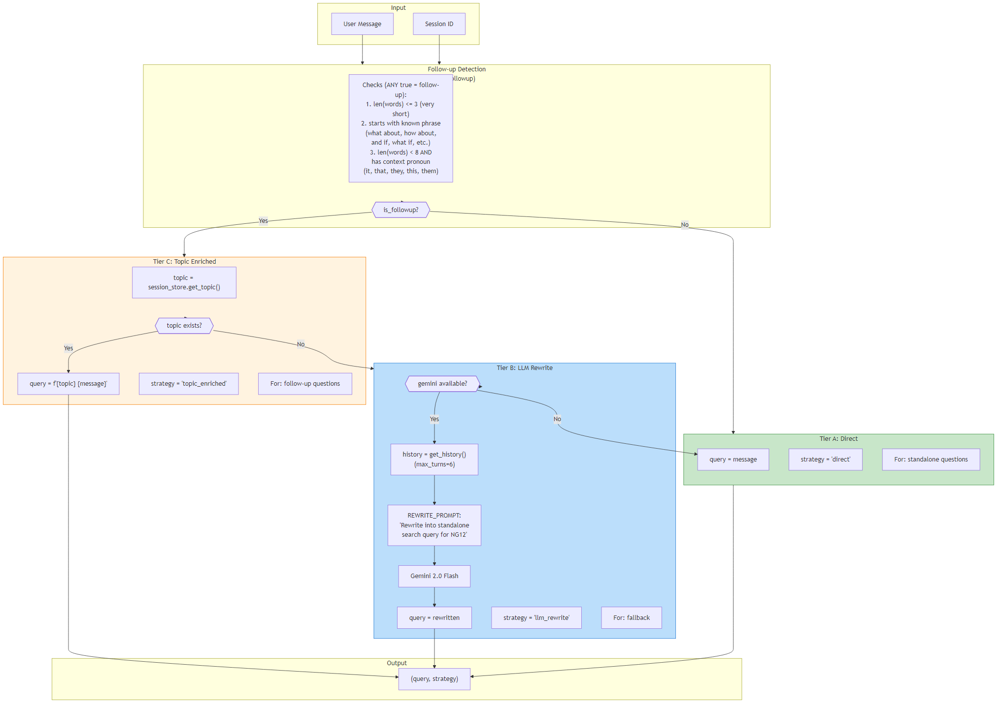 Query Builder Strategy